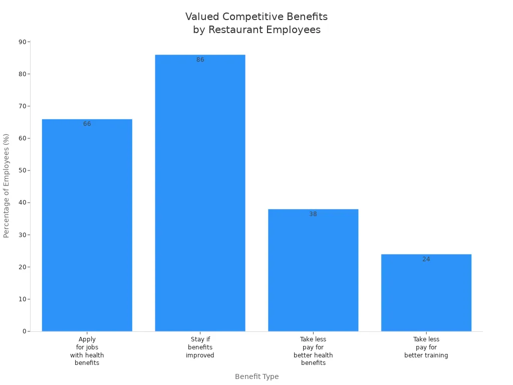 Bar chart comparing restaurant employee preferences for competitive benefits