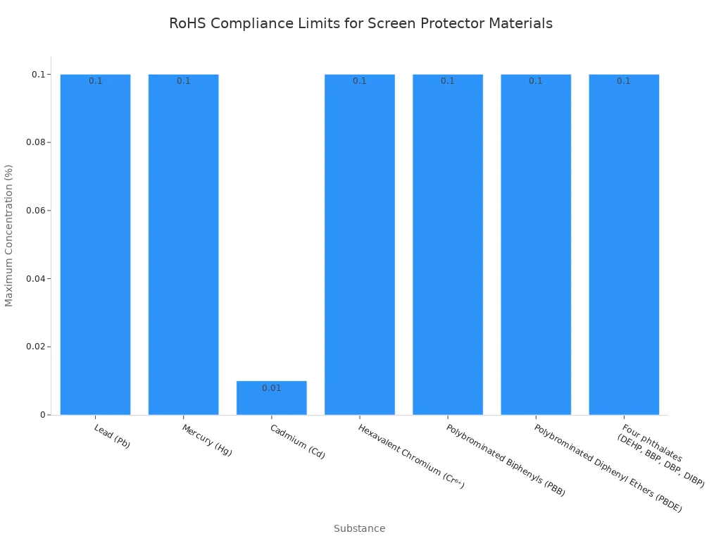 Bar chart showing RoHS compliance limits for hazardous substances in screen protector materials, with cadmium at 0.01% and others at 0.1%.