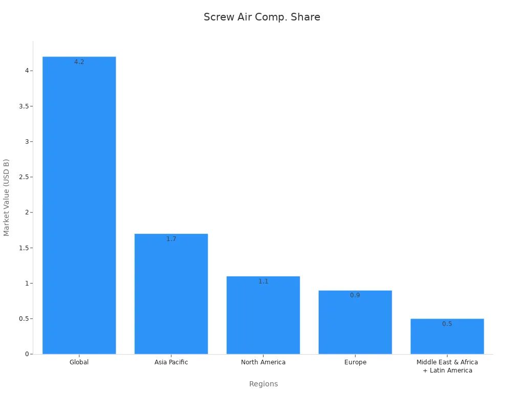 Bar chart showing 2024 market values by region for screw air compressors