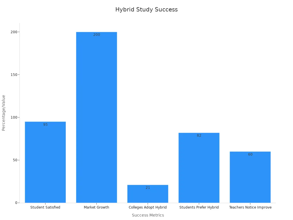 Bar chart showing percentages for hybrid study success metrics
