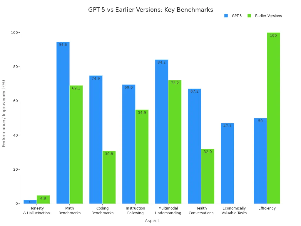 Bar chart comparing GPT-5 and earlier versions across honesty, math, coding, instruction, multimodal, health, economic, and efficiency benchmarks