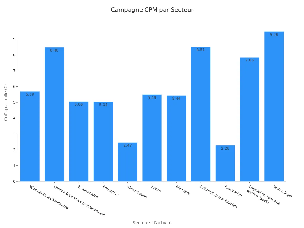 Graphique en barres du CPM par secteur d'
                style=