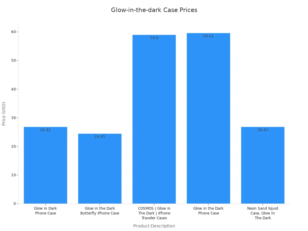 Bar chart comparing prices of glow-in-the-dark phone case designs from Kexiaozhan