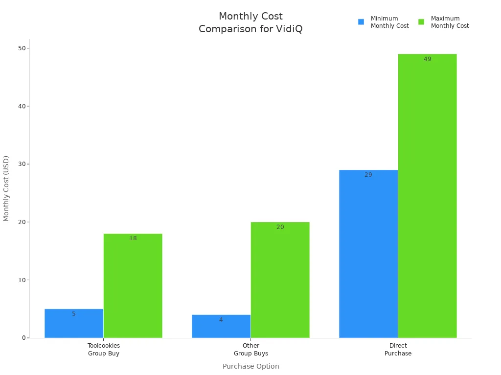 Bar chart comparing minimum and maximum monthly costs for VidiQ via Toolcookies group buy, other group buys, and direct purchase.