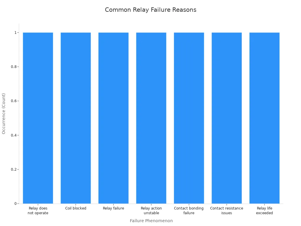 Bar chart showing common reasons for relay failure