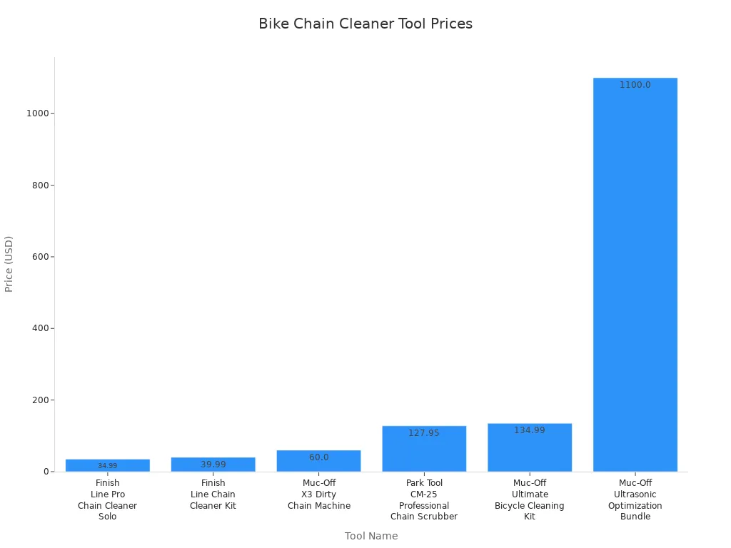Balkendiagramm zum Vergleich der Preise von einfachen und fortgeschrittenen Fahrradkettenreinigungswerkzeugen