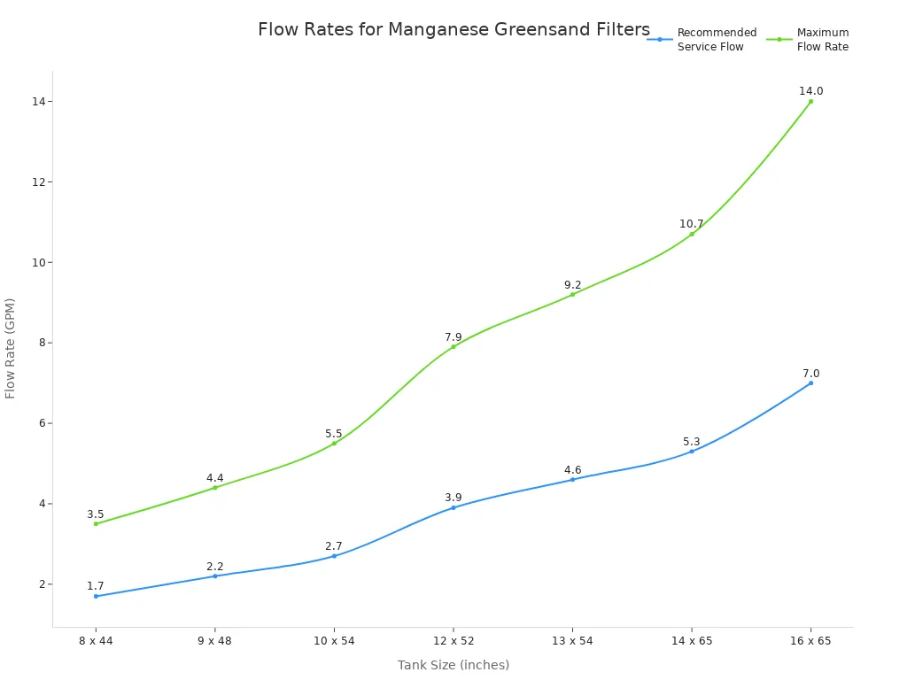 Line chart showing recommended and maximum flow rates for various manganese greensand filter tank sizes