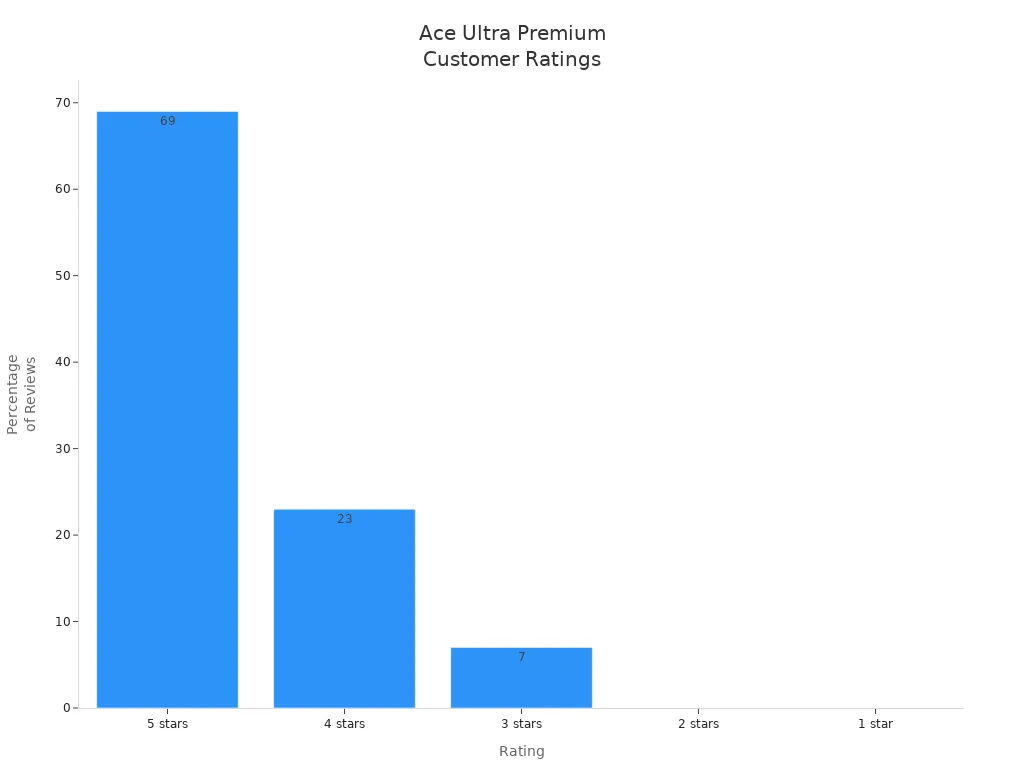 Bar chart showing distribution of customer ratings for Ace Ultra Premium