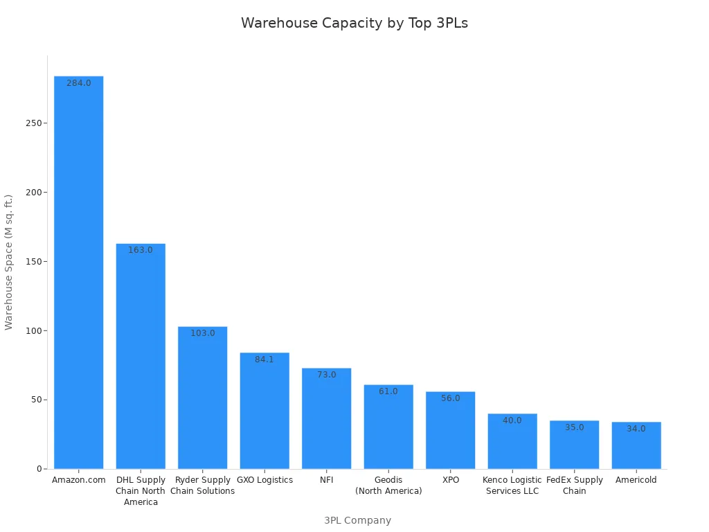 Bar chart comparing warehouse capacity of leading logistics companies