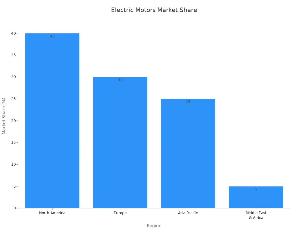 Bar chart showing electric motors market share across regions