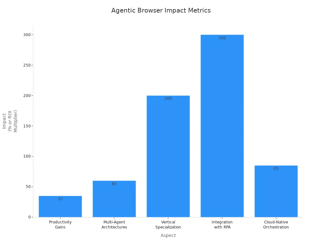 Bar chart showing productivity, accuracy, ROI, automation, and reliability improvements from agentic browsers