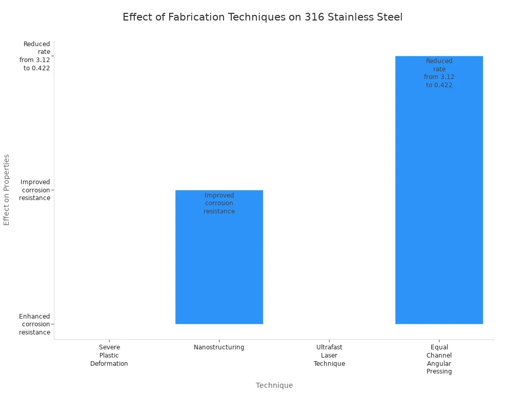 Bar chart comparing fabrication techniques and their effects on corrosion resistance of 316 stainless steel