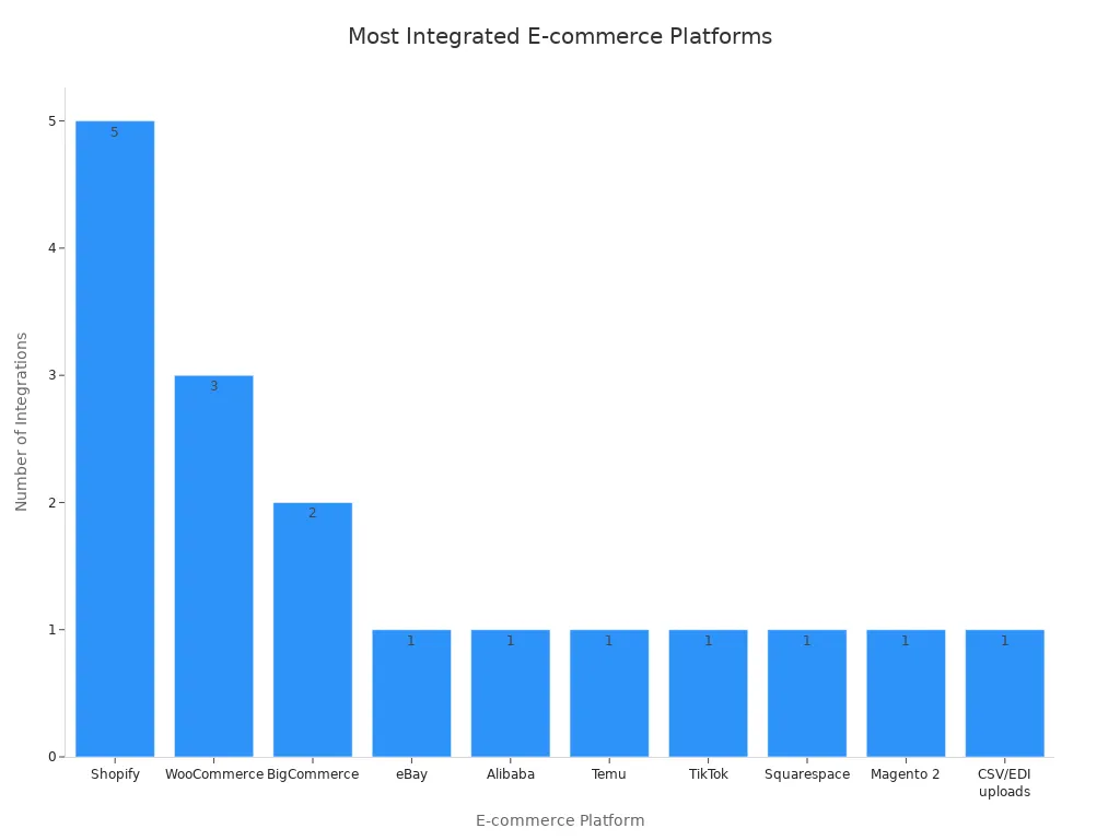 Bar chart showing frequency of e-commerce platform integrations with AutoDS alternatives