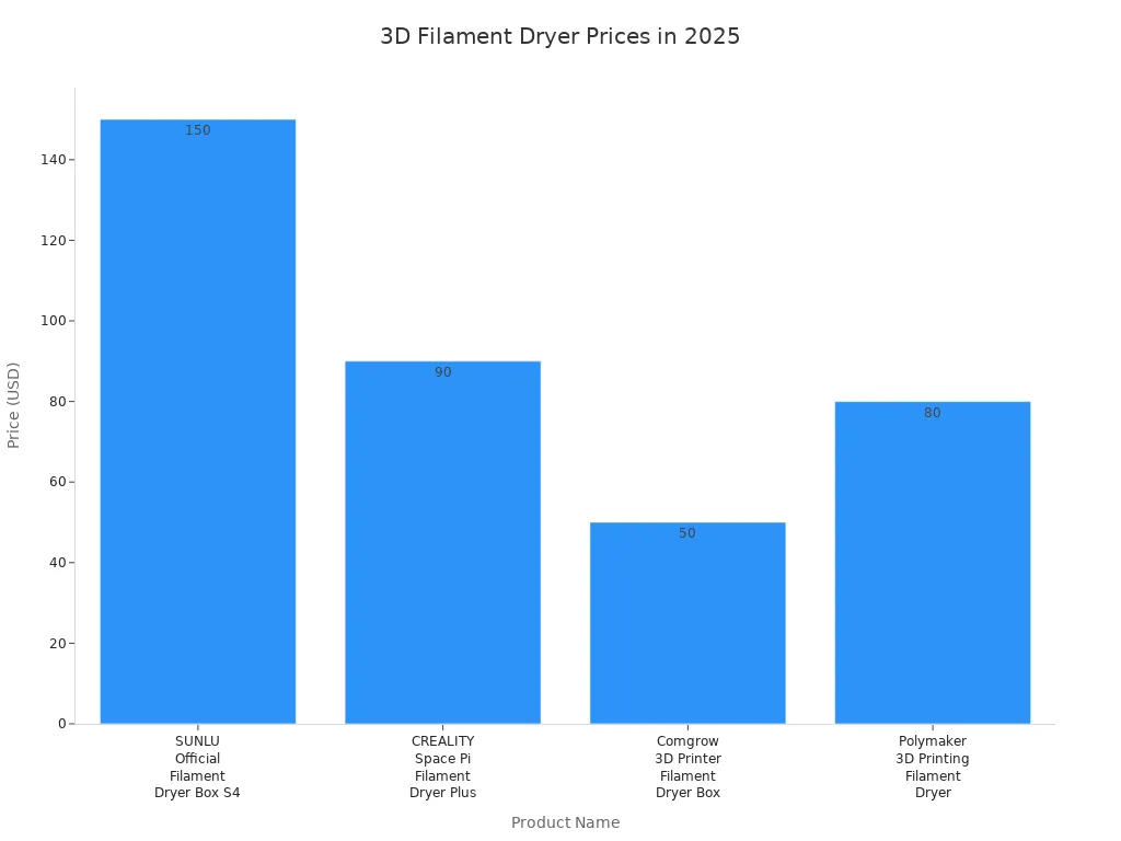 Bar chart comparing 2025 prices of four 3D filament dryers