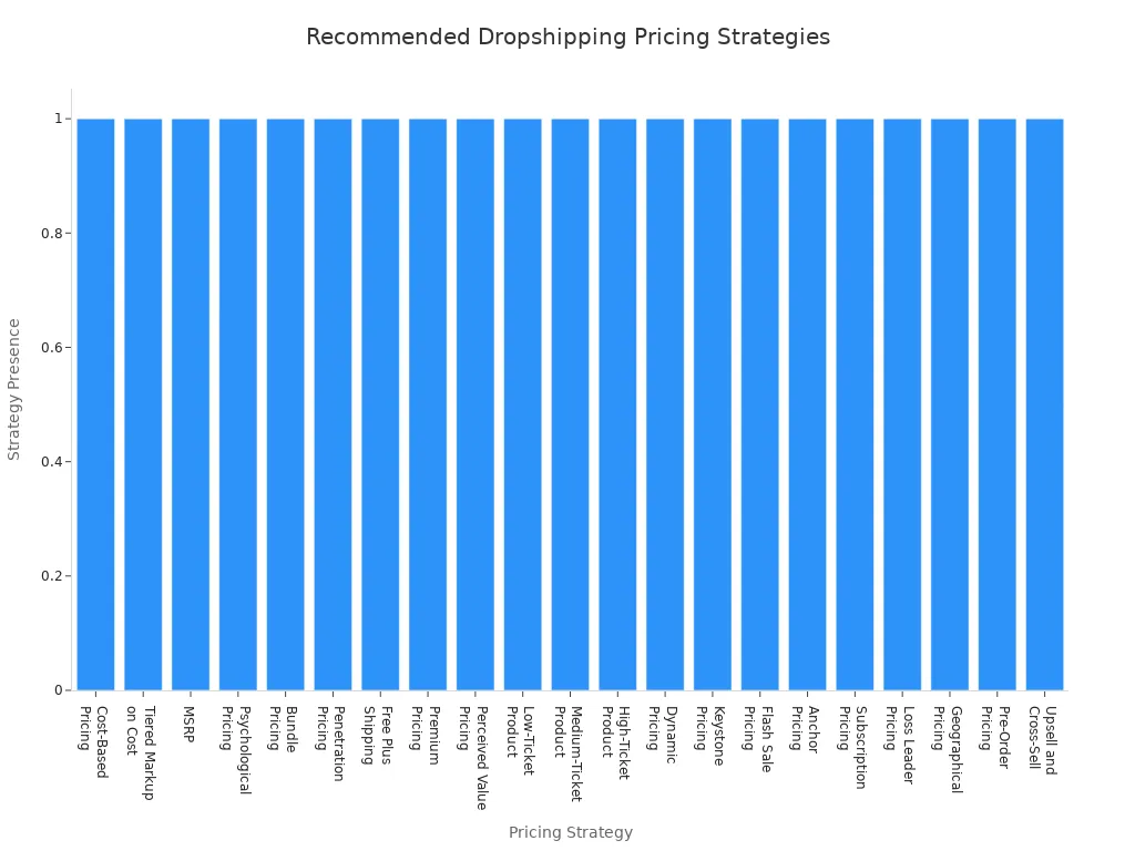 Bar chart showing recommended pricing strategies for dropshipping in 2025