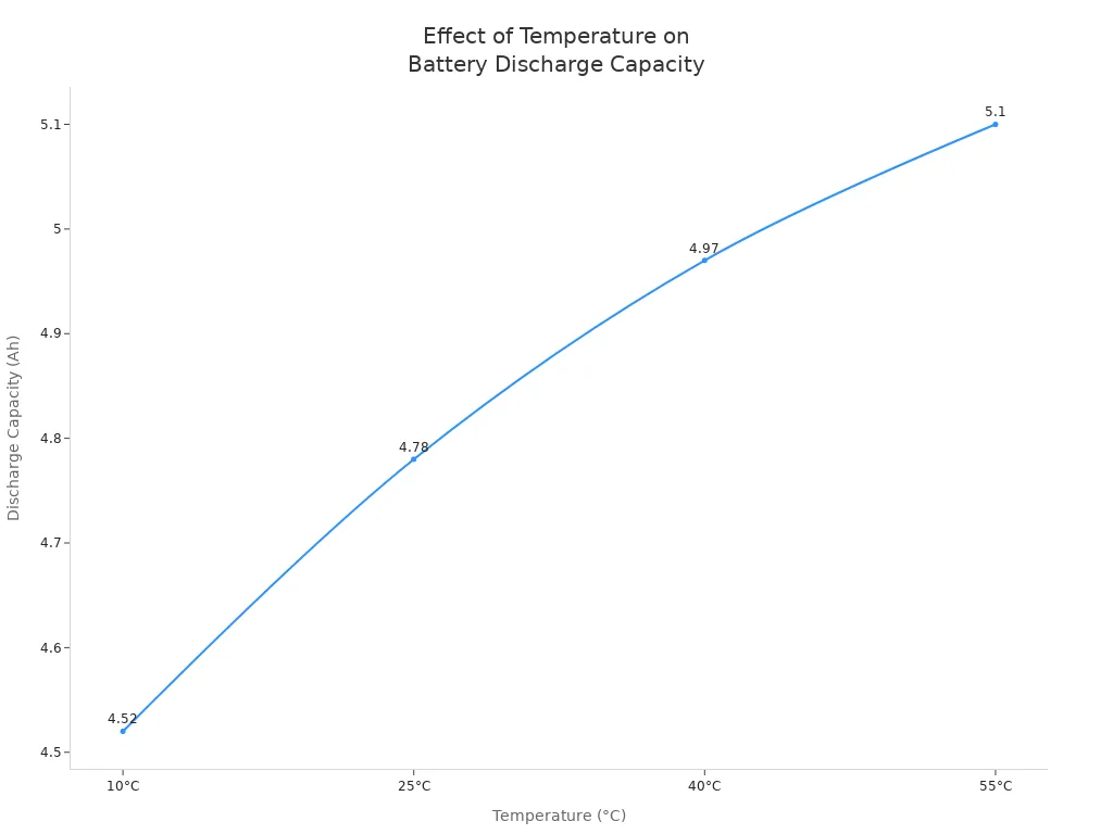 Line chart showing how lithium ion battery discharge capacity increases with ambient temperature from 10°C to 55°C.