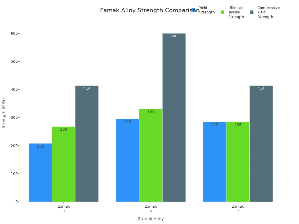 Bar chart comparing yield, tensile, and compressive strengths of Zamak 3, 5, and 7 alloys