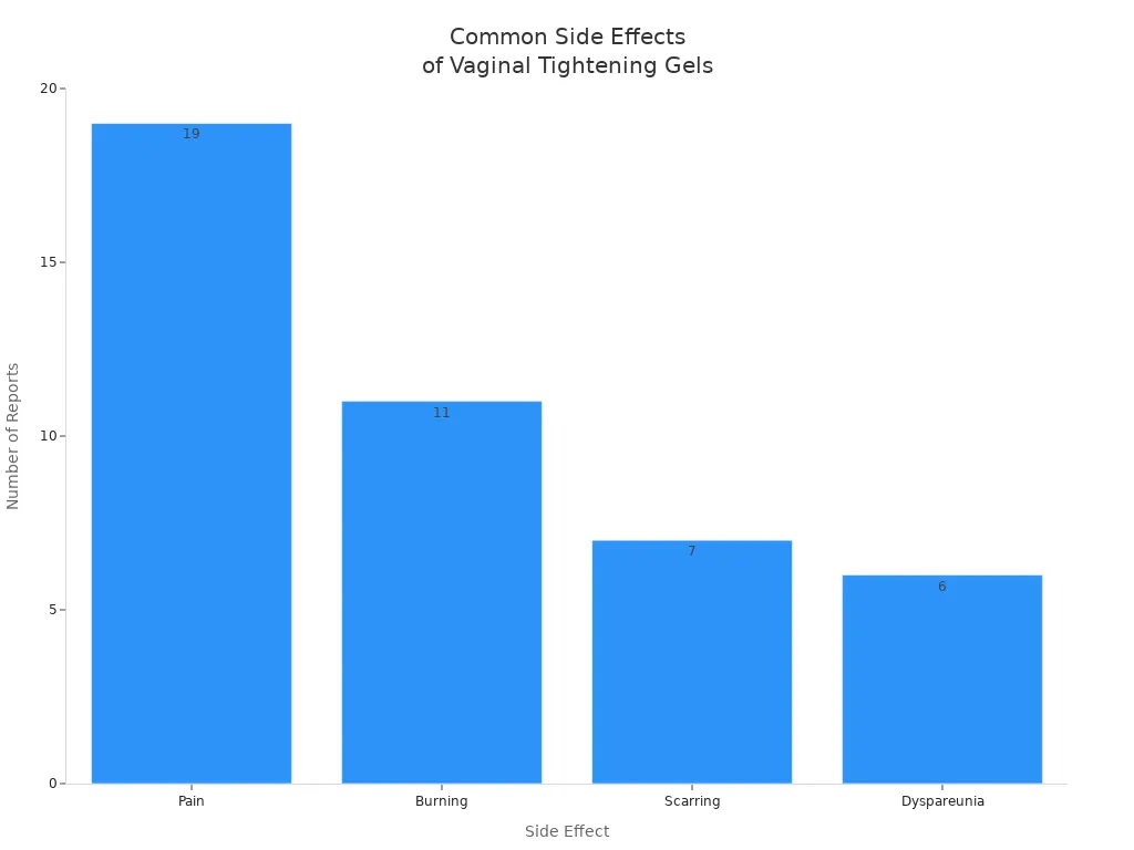 Bar chart showing frequency of reported side effects of vaginal tightening gels