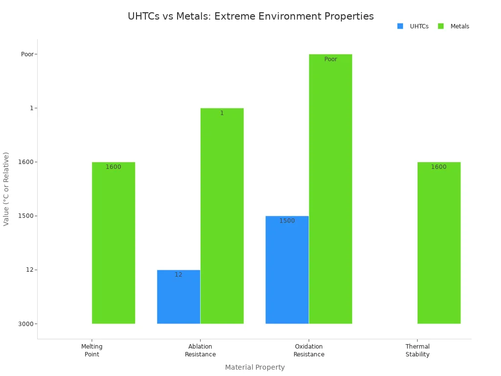 Bar chart comparing UHTCs and metals for melting point, ablation resistance, oxidation resistance, and thermal stability