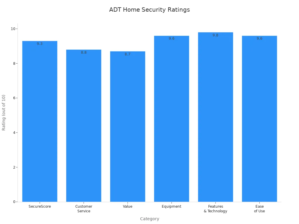 Bar chart comparing expert ratings for ADT Home Security System across six categories