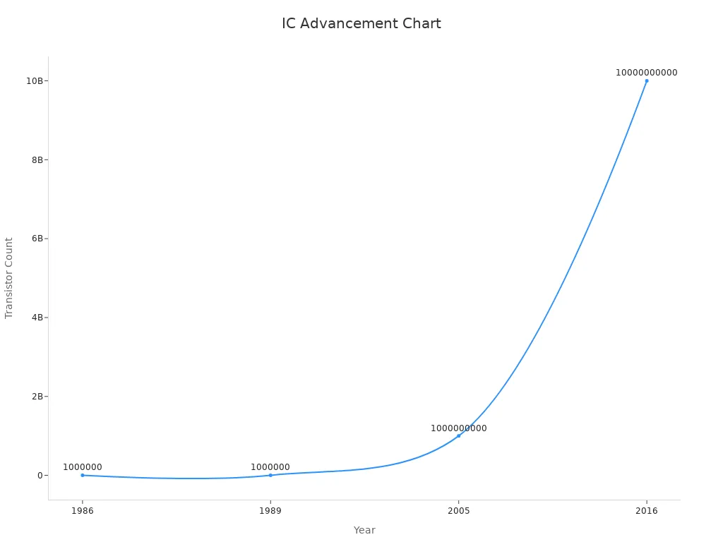 A line chart showing transistor count progression over time.