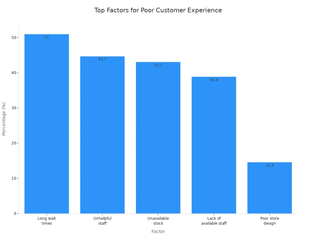 Bar chart showing leading factors for poor customer experience in retail
