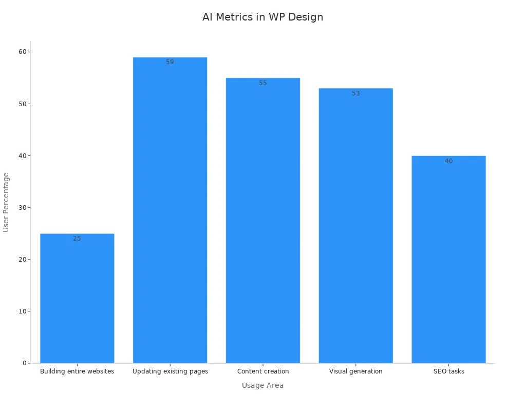 Bar chart of AI usage percentages in WordPress design