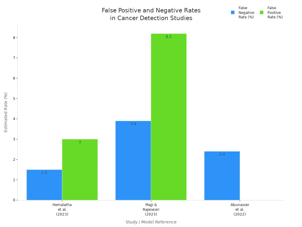 Grouped bar chart comparing estimated false positive and false negative rates for three wearable cancer detection studies