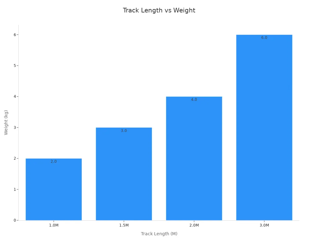Bar chart showing magnetic track lighting weight by length