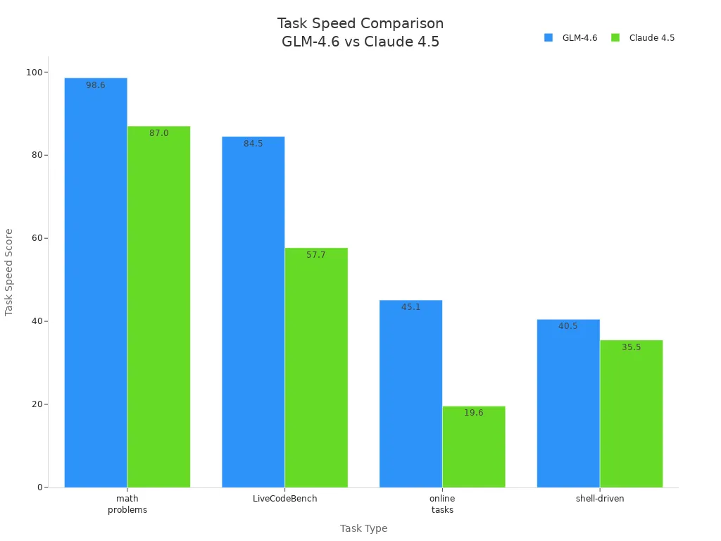 Grouped bar chart comparing task speed scores of GLM-4.6 and Claude 4.5 across four tasks