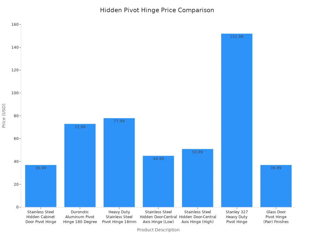 Bar chart comparing prices of various hidden pivot hinges