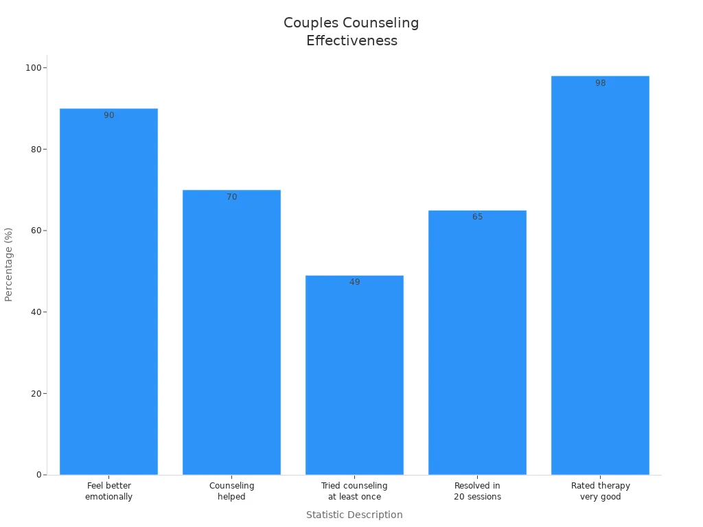 Bar chart comparing couples counseling outcomes by percentage