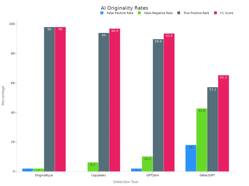 Grouped bar chart showing detection tool metrics in percentages