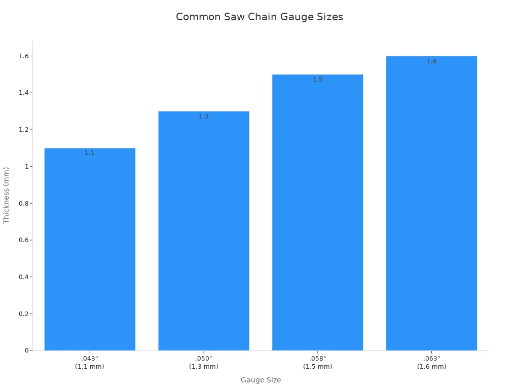 Bar chart showing four common saw chain gauge sizes in millimeters