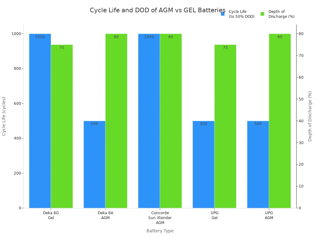 Grouped bar chart comparing cycle life and depth of discharge for AGM and GEL batteries