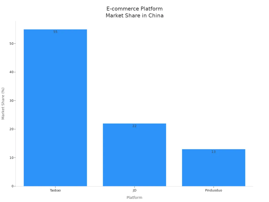 Bar chart comparing market share of Taobao, JD, and Pinduoduo