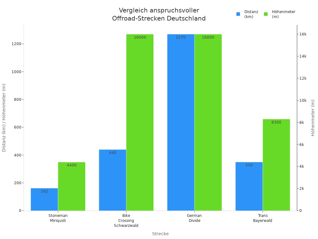 Balkendiagramm mit Distanz und Höhenmetern von vier anspruchsvollen Offroad-Bikepacking-Strecken in Deutschland
