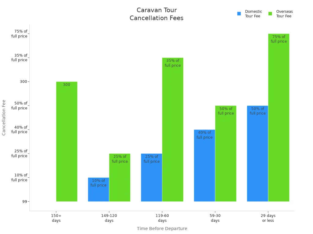 Bar chart comparing cancellation fees for domestic and overseas caravan tours across different time intervals before departure