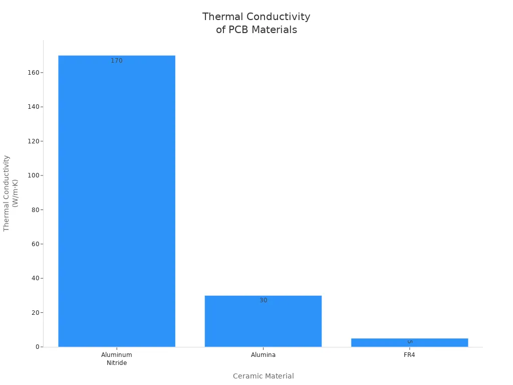 Bar chart comparing thermal conductivity of Aluminum Nitride, Alumina, and FR4 PCB materials