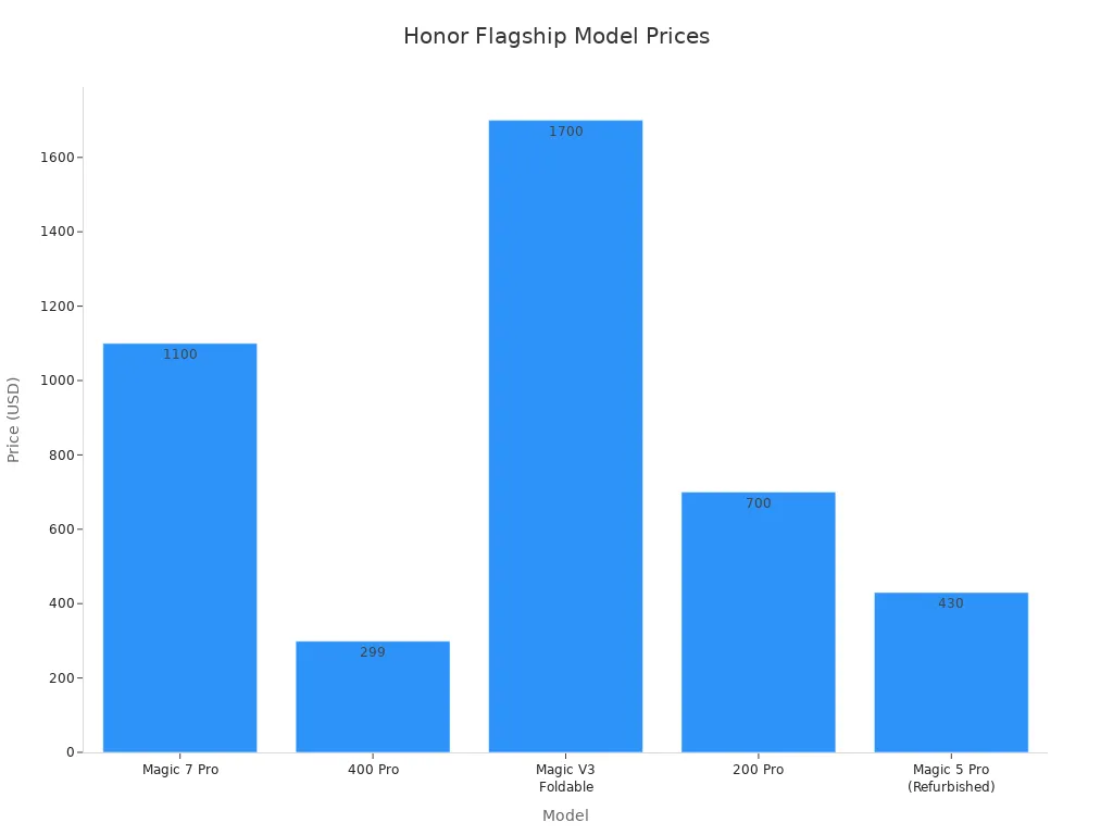 Bar chart comparing prices of Honor flagship models