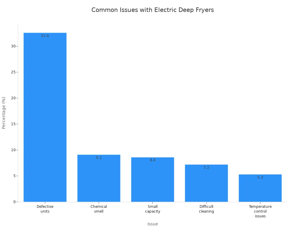 Bar chart showing percentages of common operational issues for electric deep fryers