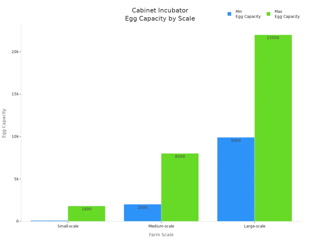 Bar chart comparing minimum and maximum egg capacities for cabinet incubators across small, medium, and large farm scales