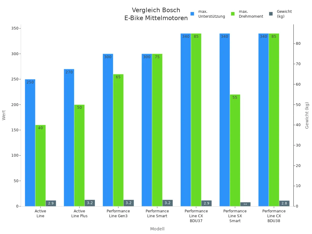 Balkendiagramm mit Vergleich der wichtigsten Bosch E-Bike Mittelmotoren bei Lucky Bike Ebersberg