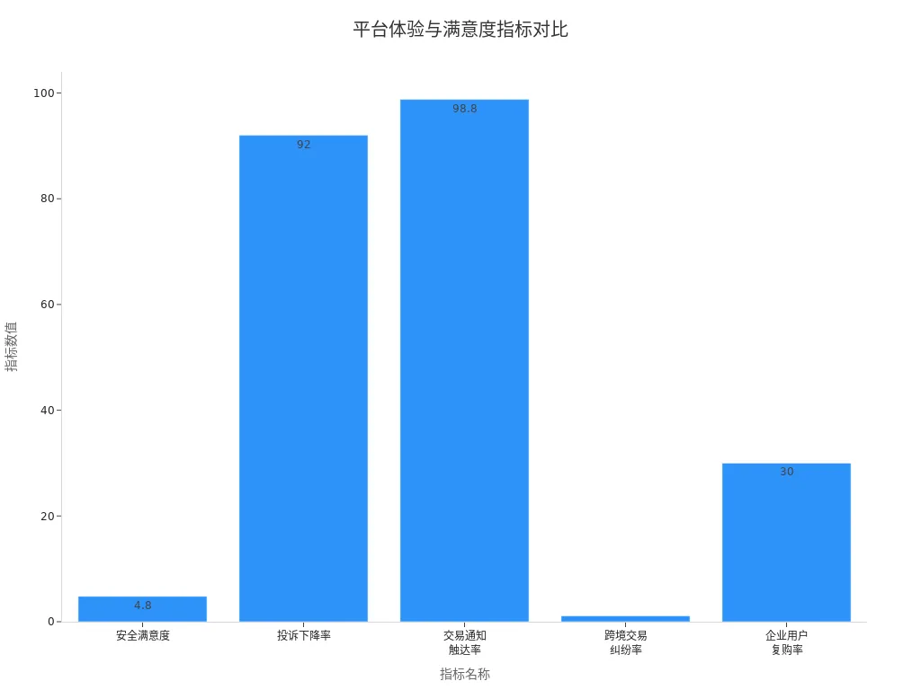 平台各项体验和满意度指标条形图