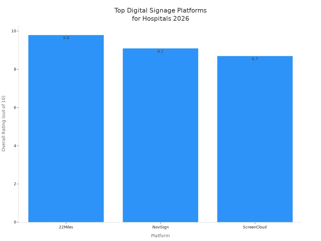Bar chart comparing overall ratings of digital signage platforms for hospital use in 2026