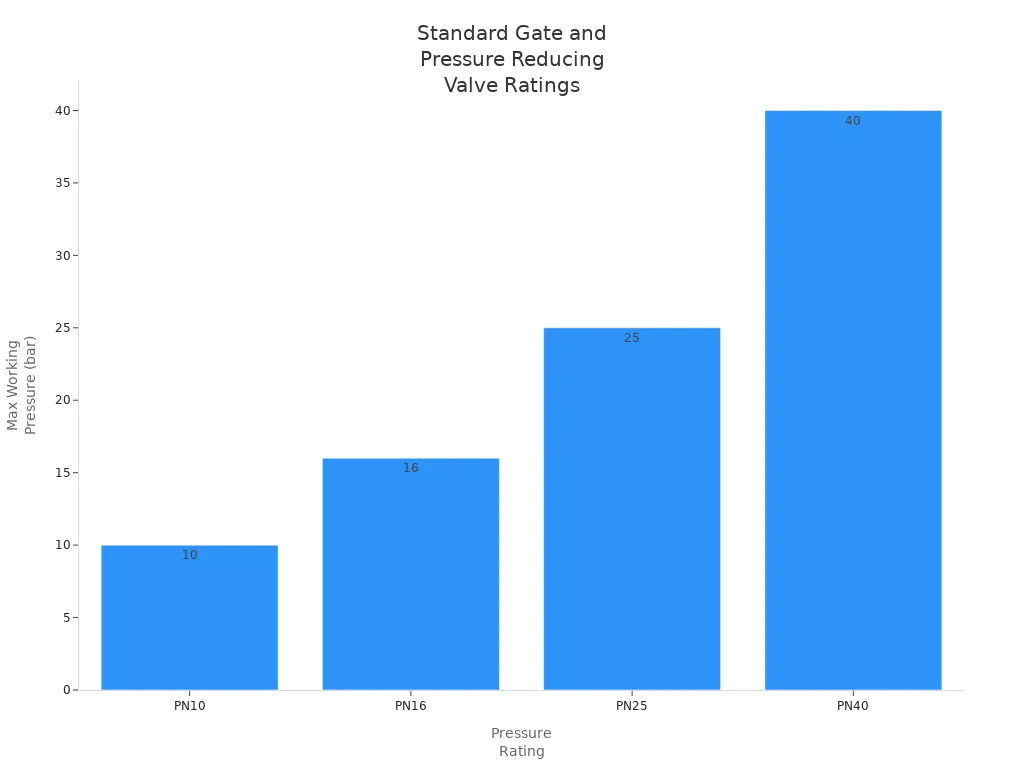 Bar chart showing standard pressure ratings for industrial gate and pressure reducing valves