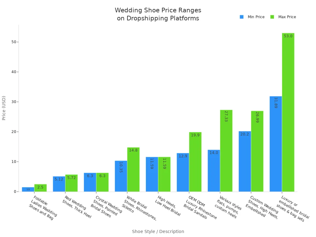 Bar chart comparing minimum and maximum price ranges for various wedding shoe styles sold via dropshipping platforms.