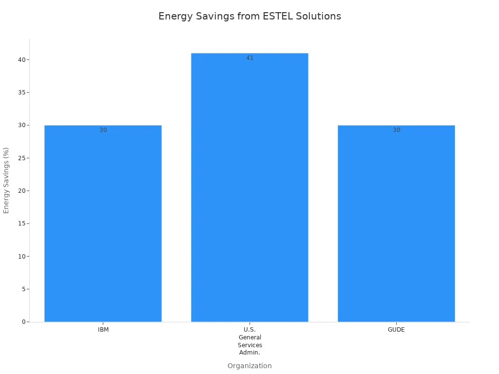 Bar chart showing energy savings percentages for IBM, U.S. General Services Administration, and GUDE after using ESTEL smart energy management solutions