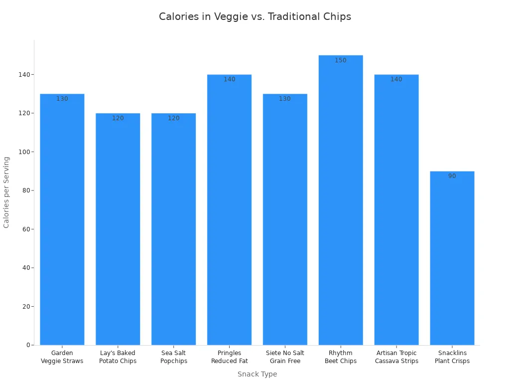 Bar chart comparing calories per serving of veggie-based and traditional salty snacks.