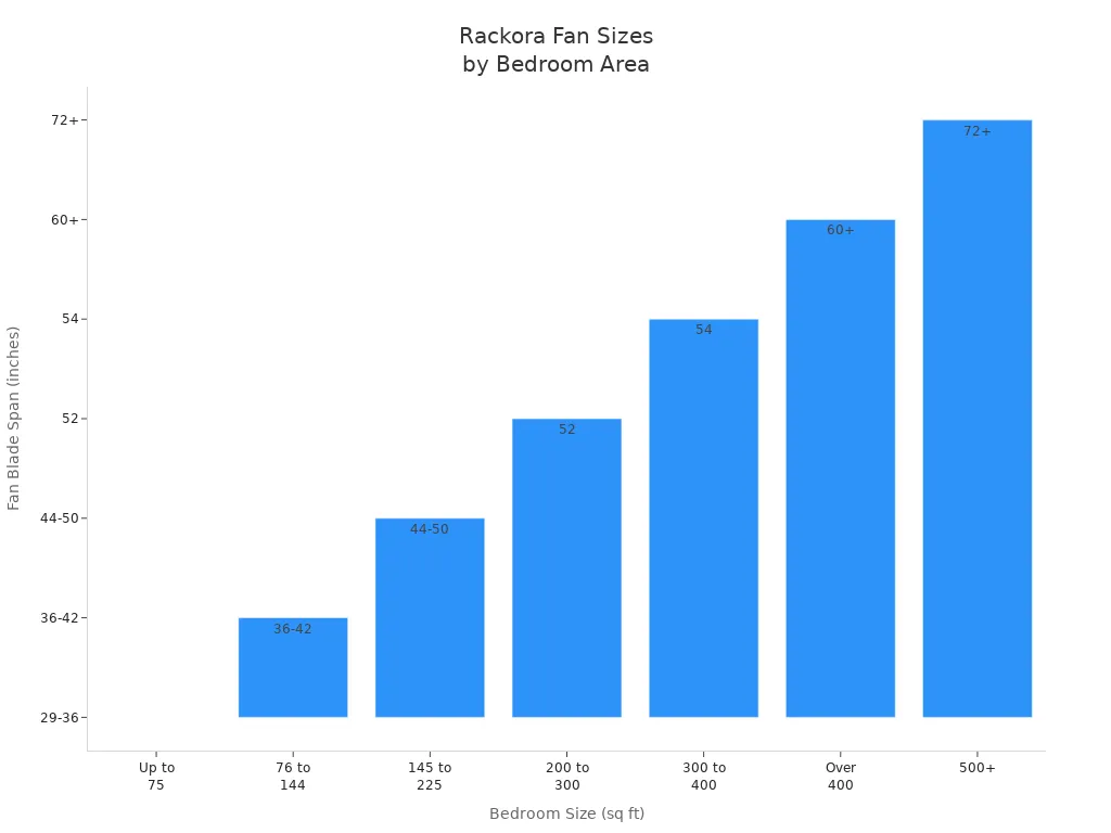 Bar chart showing recommended Rackora ceiling fan blade spans for different bedroom sizes